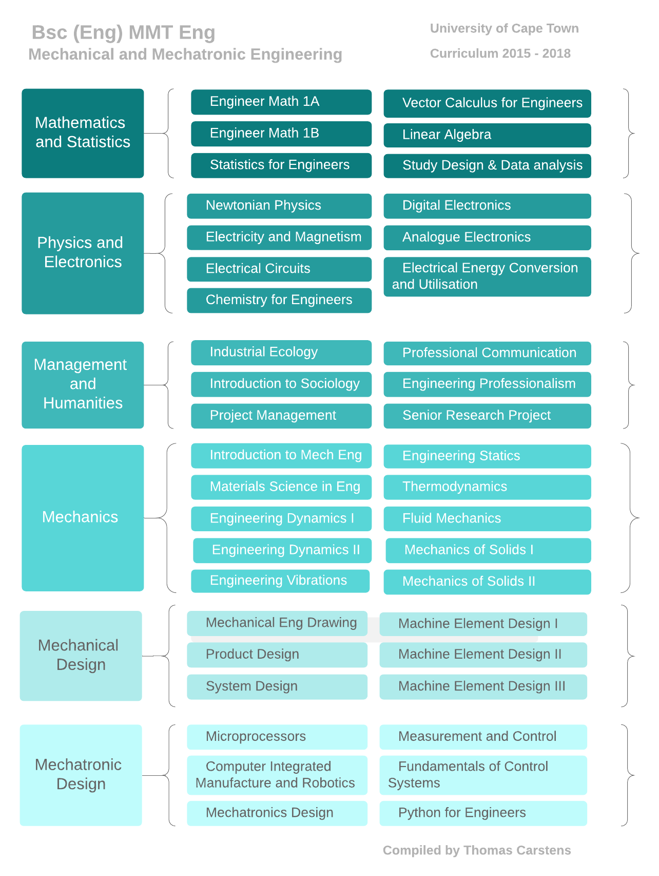 Mapping the subjects offered by Bsc Eng (MMT).